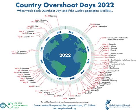 country overshoot days 2022