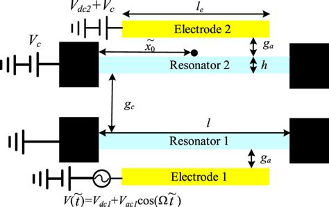 Coupled Resonators Meaning
