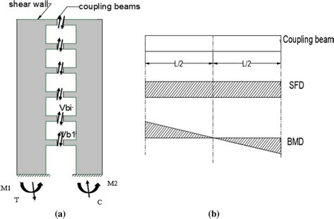 Coupled Shear Wall Effect