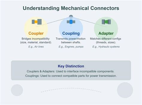 Coupler Vs Adapter