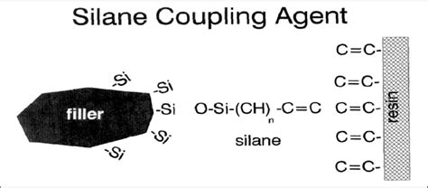 Coupling Agents Bonding