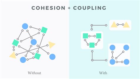 Coupling And Cohesion In Simple Terms