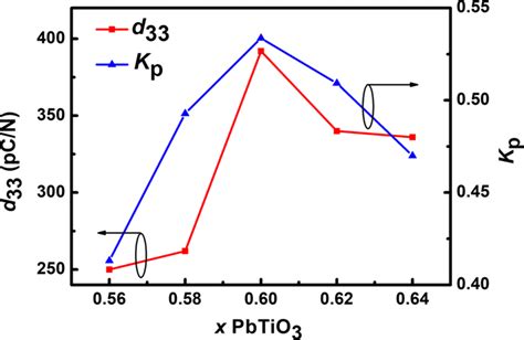 Coupling Coefficient In Piezoelectric