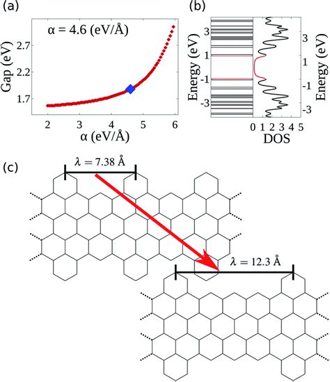 Coupling Constant Graphene