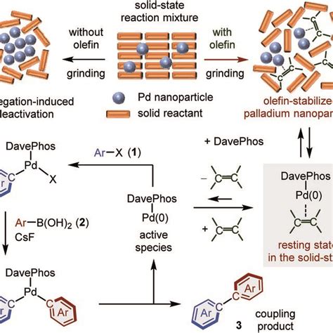 Coupling Effect In Solid State Chemistry