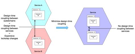 Coupling Effect Testing