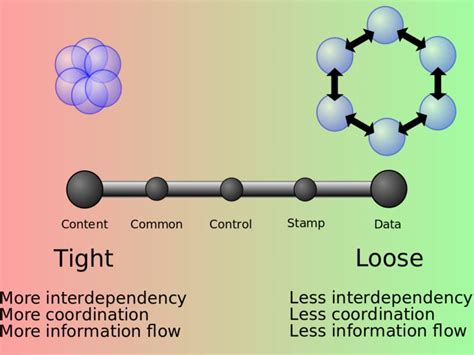 Coupling In Computer Programming
