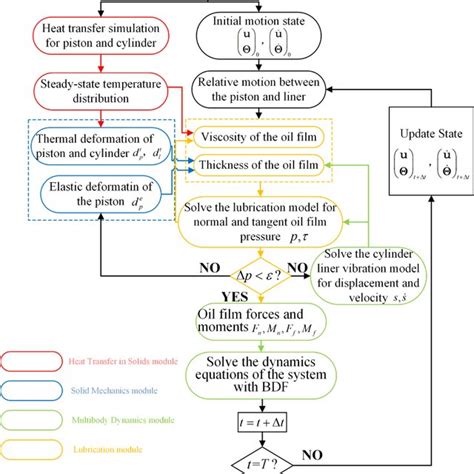 Coupling Method