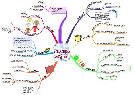 Carte mentale 10 exemples d'utilisation + modèles vierges Canva
