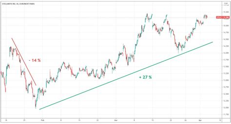 cours de bourse stellantis