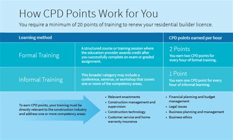 courses for cpd points