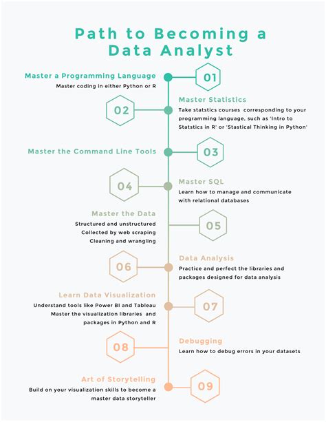 courses needed for data analyst