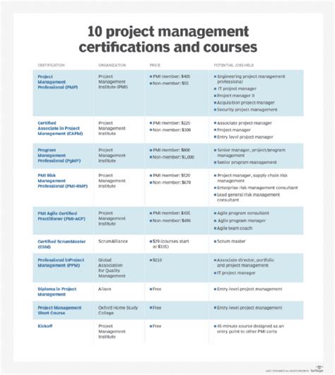 courses under project management