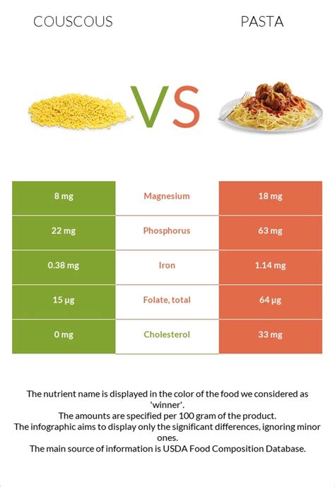Couscous Nutrition Vs Pasta