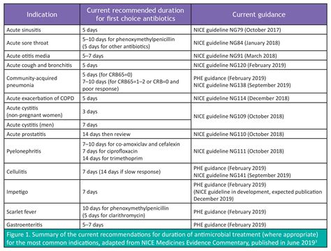 cov and warwick antibiotic guidelines