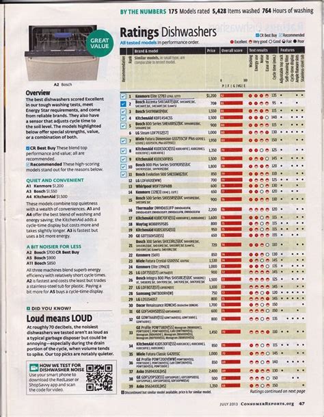 Cove Dishwasher Consumer Reports