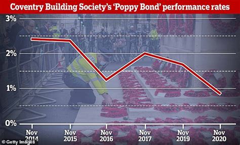 coventry building society 3 year bonds