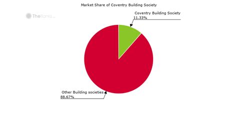 coventry building society market share
