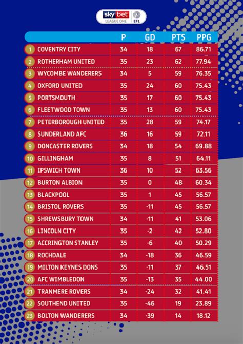 coventry fc league table