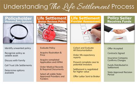 coventry life settlement process