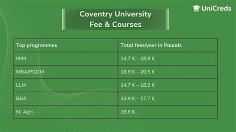 Coventry University Fees Payment