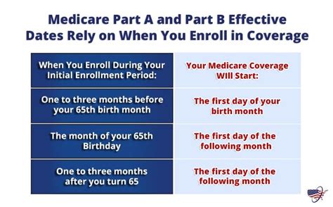 coverage start date meaning