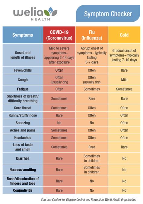 Symptoms of COVID19 CDC