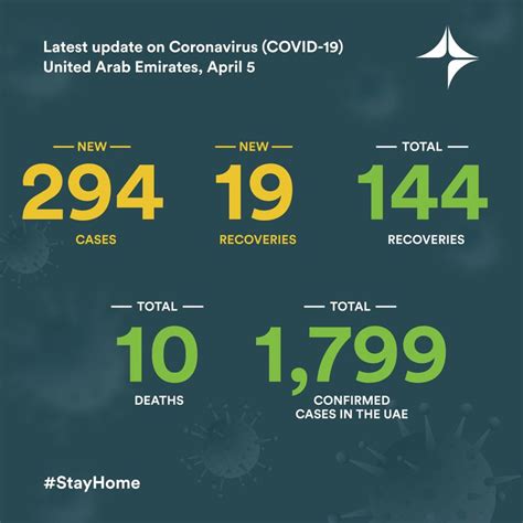 covid 19 coronavirus cases uae