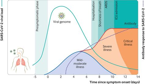 covid 19 disease progression