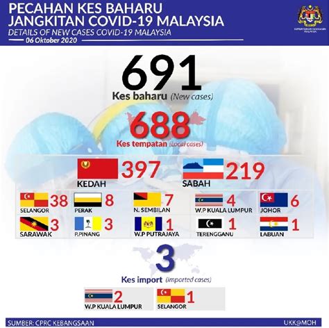 covid 19 malaysia latest update today