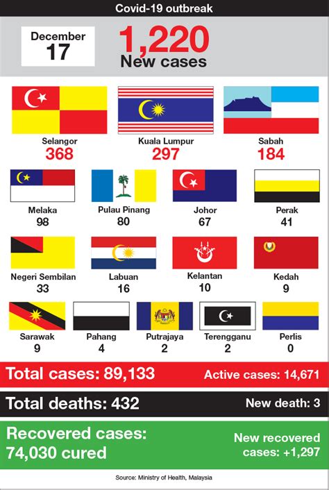 covid 19 malaysia update today new cases