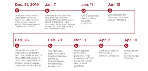 covid 19 start date in india