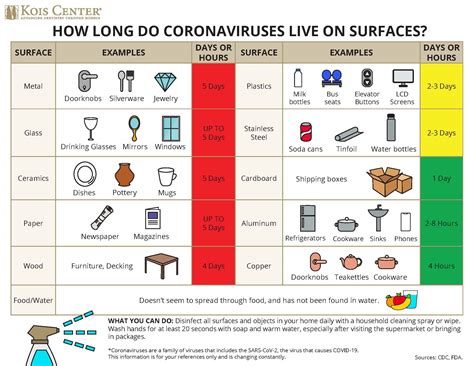 covid 19 surface times