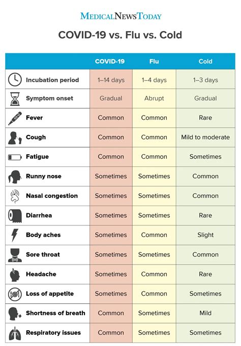 covid 19 symptoms vs cold or flu symptoms