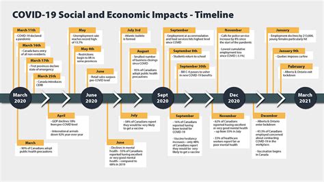 covid 19 timeline in canada