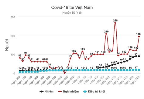 covid 19 vietnam chart