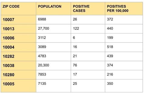 Covid Cases By Ca Zip Code