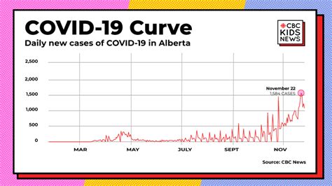 Covid Cases Chart Alberta