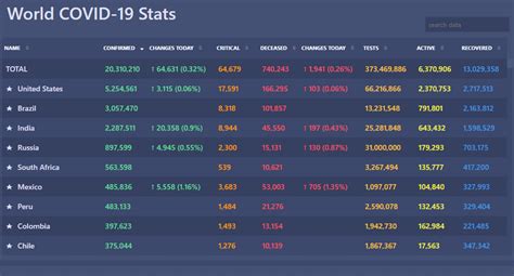 Covid Cases Decline Today