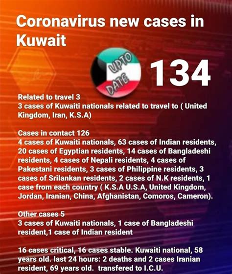 covid cases in kuwait