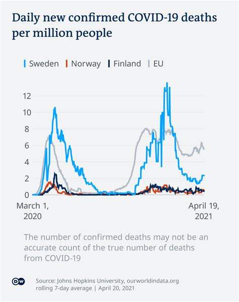 covid deaths in sweden vs norway