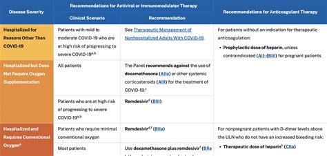 covid positive treatment guidelines