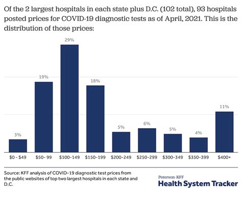 How Much Does a COVID Test Cost Without Insurance and With Insurance Coverage