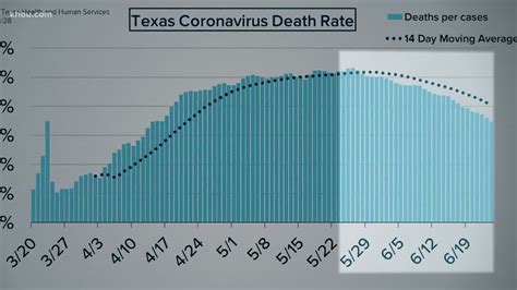 covid update in texas deaths