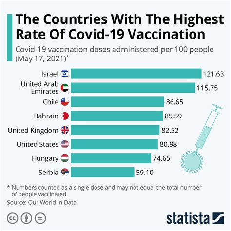 covid vaccination rates by country chart