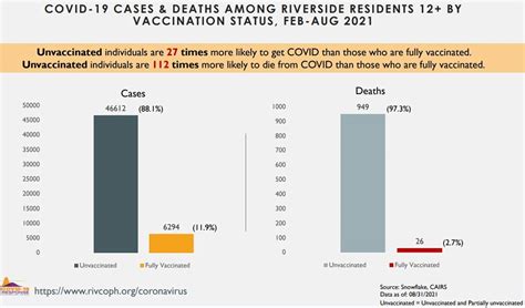 covid vaccine data riverside county trends