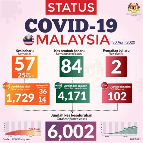 covid-19 cases in malaysia