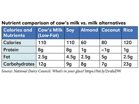 Cow Milk Nutrient Content