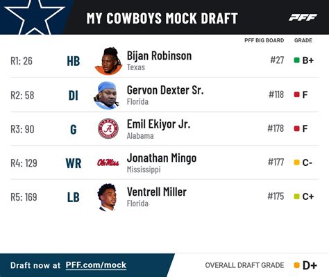 cowboys draft needs 2023