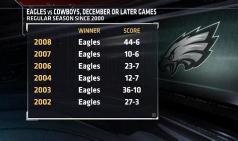 cowboys eagles score history